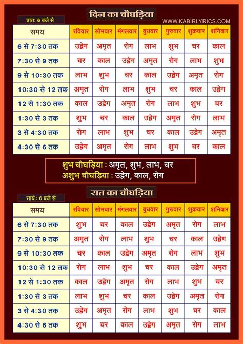 6 days ago · Using Choghadiya and Panchang, one can find Daily Choghadiya as well as Weekly Choghadiya along with accurate information on Vaar Vela, Kaal Ratri and Kaal Vela. Use the Daily Choghadiya table to find out about the Shubh Muhurat in a day. Planning important work with reference to Choghadiya is a way to ensure success and prosperity in every ... . 