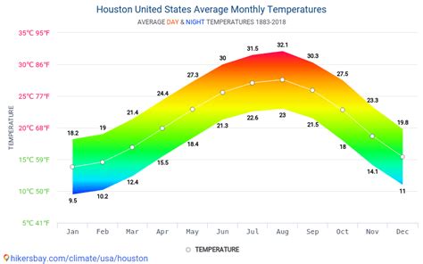 Station Data. Monthly averages Houston Longitude: -95.3694, Latitude: 29.7602 Average weather Houston, TX - 77097. Monthly: 1981-2010 normals. 