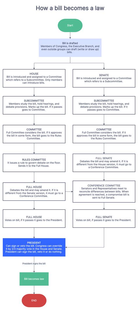 How A Bill Becomes A Law Flowchart