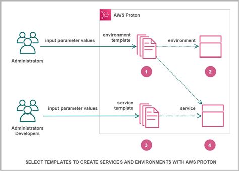 How AWS Proton works AWS Proton