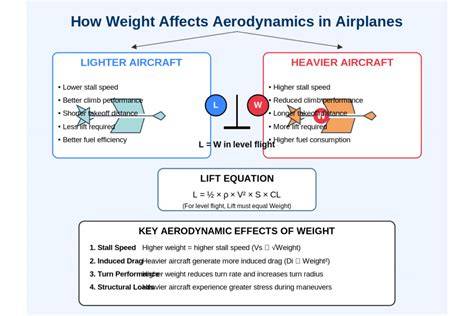 How Aerodynamics Affect Pilot Workload