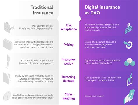 How Aigang's DAO Insurance Works