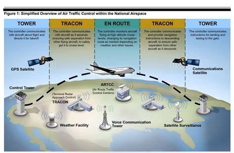 How Air Traffic Control ATC Prevents Mid-Air Collisions