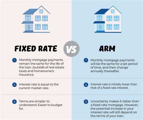 How Amortized Fixed Rate (ARM) Mortgage Loans Works