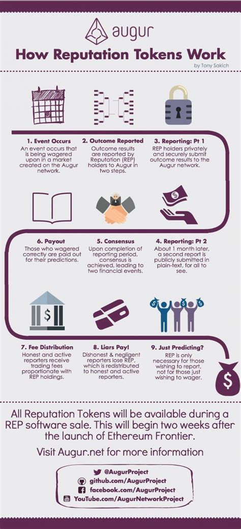 dishonesty token methodology