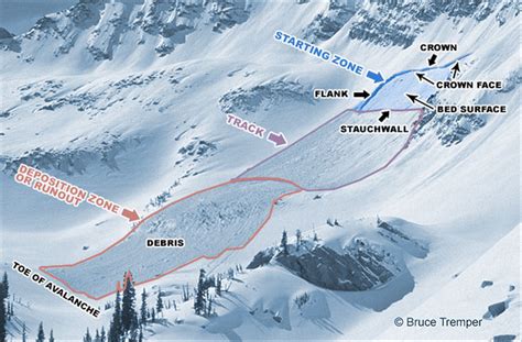 How Avalanche Rush Works: A Multi-Stage Approach
