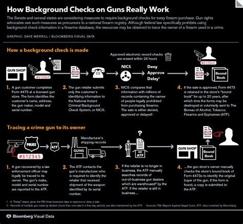 How Background Checks for Guns Really Work
