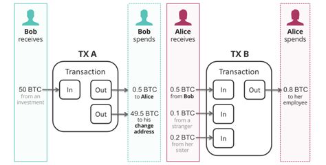 bitcoin transactions work: