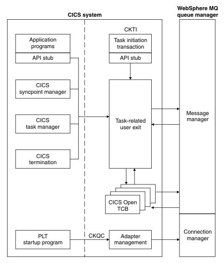 How CICS selects an L8 mode TCB - IBM