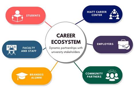 How Career Ecosystem
