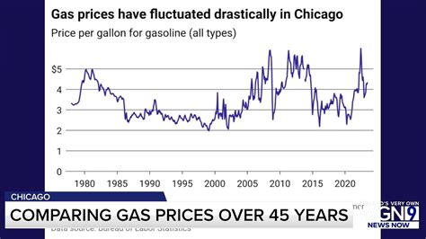 How Chicago gas prices have changed since the 70s