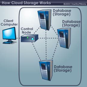 How Cloud Storage Works HowStuffWorks