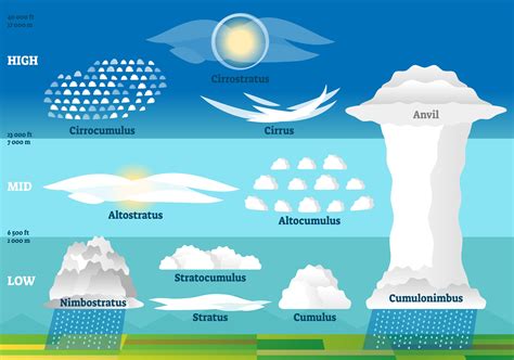 How Clouds Form