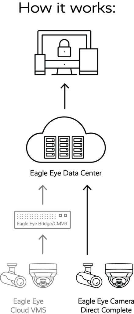 How CommWorks and Eagle Eye Networks Pave the Way