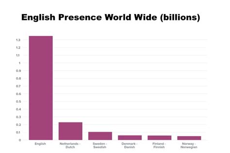 How Common Is Spoken English In Norway? Doublespeak Dojo …