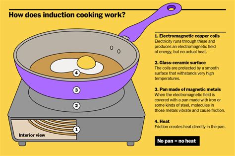 How Cooking Works
