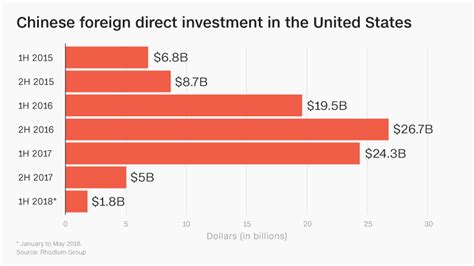 How Could We Stop Chinese Investors from Buying US