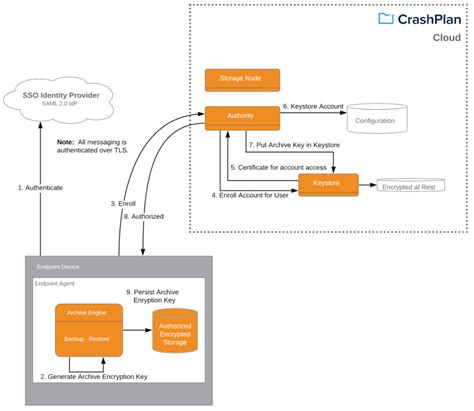 How CrashPlan backup works – Documentation