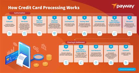 How Credit Card Payment Processing Systems amp Networks Really Work