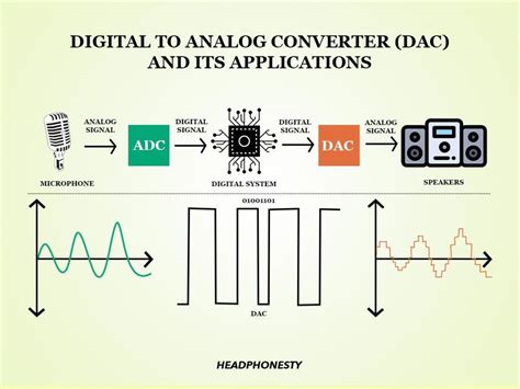 How DAC Works & What is Digital-to-analog Converter …