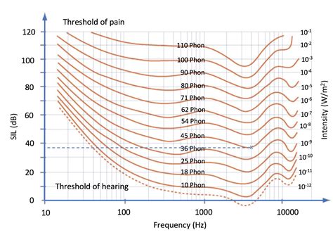 How Decibels and Watts Affect Loudness and Power