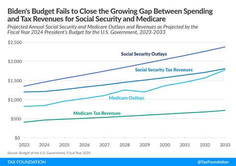 How Deficit Reduction Could Affect Social Security Medicare and Othe 