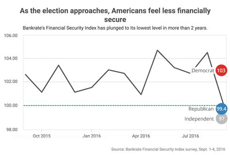 How Democrats And Republicans Differ On Their Finances com