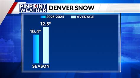 How Denver's autumn snowfall measures up to last year