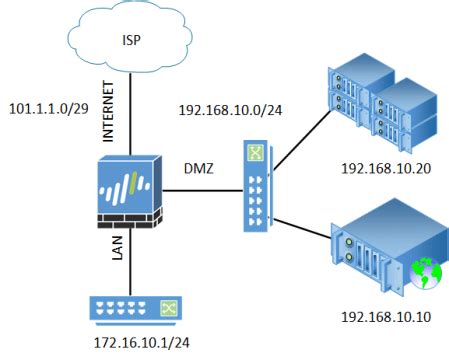 How Destination NAT Works in Palo Alto Firewall IP ON …