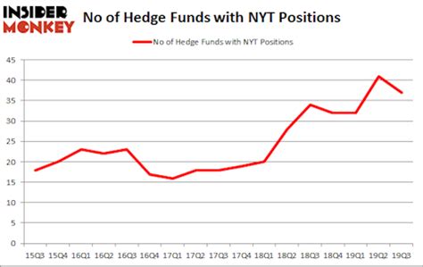 How Did The New York Times Company (NYT) Perform In …