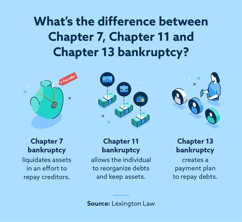 How Different Types of Debt are Treated in Bankruptcy Chapter 7 amp 13 