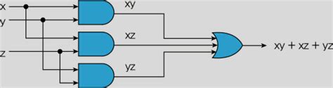 How Do I Simplify F X Yz Xy Z Xyz Stack Overflow