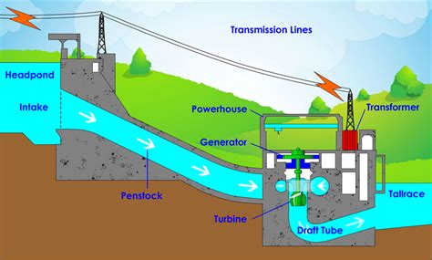 How Do You Build A Small Hydroelectric Power Plant?