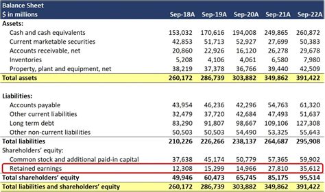 How Do You Calculate Retained Earnings On A Balance Sheet First