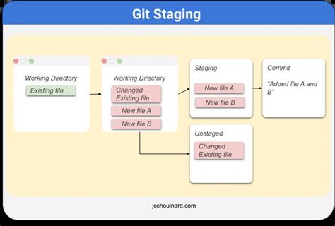 How Do You Commit Unstaged Files? - Mastery Wiki