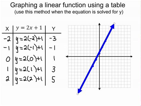How Do You Graph A Linear Equation By Making A Table Virtual Nerd Can Help