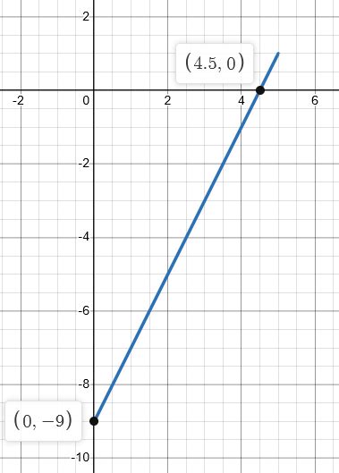 How Do You Graph Y 2x 9 Example