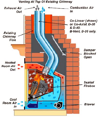 How Do You Work Out the Efficiency of a Fireplace?