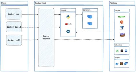 How Docker Build Command Works Internally