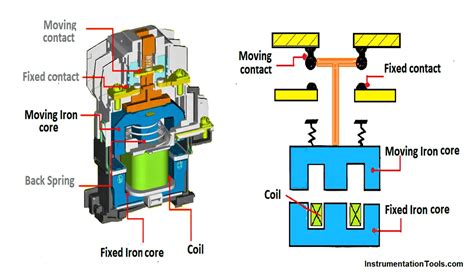How Does A Magnetic Contactor Work: Magnetic Contactor: Types, Uses Working Principle image 1