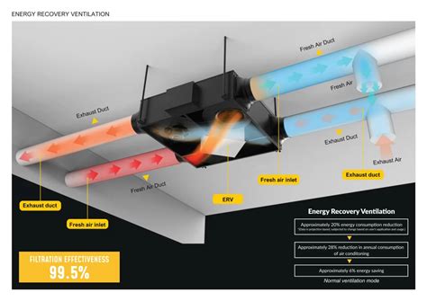 How Does An ERV System Work & ERV Benefits - Make It Right®