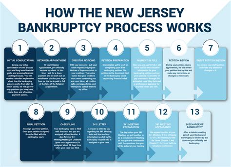 How Does Bankruptcy Work in &