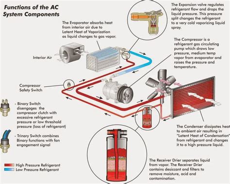 How Does Car Ac Work