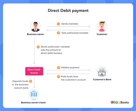 How Does Direct Payments Work