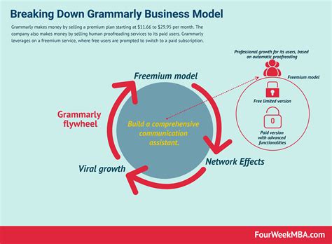 How Does Grammarly Make Money? Grammarly Business Model