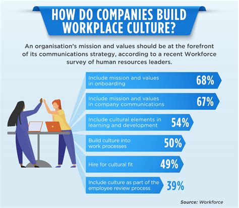 How Does Office Culture Affect The Productivity Of Employees?