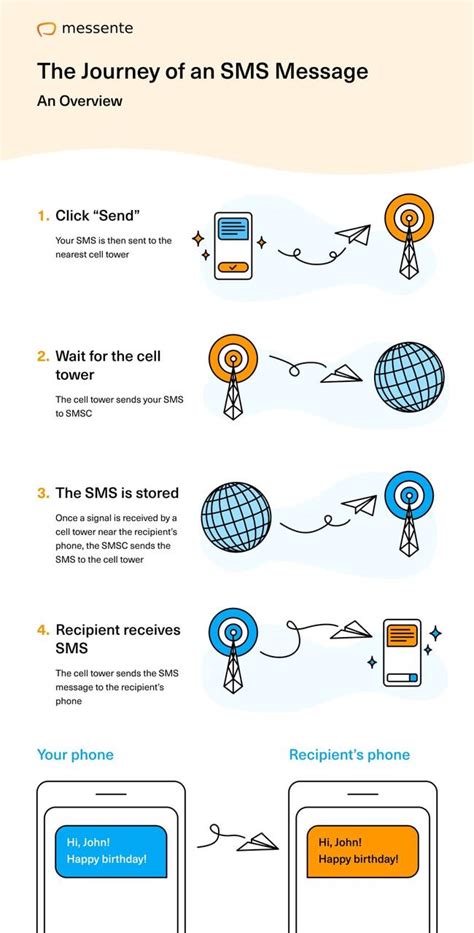 How Does SMS Work for Sending Messages? - Try It For Free