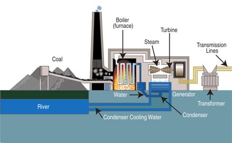 How Does That Work: Coal-fired power plant - OPPD …