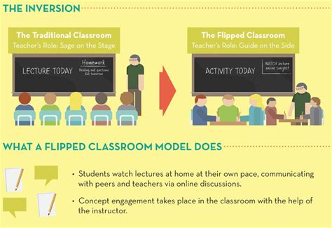 How Does The “Flipped Classroom Model” Impact On Student