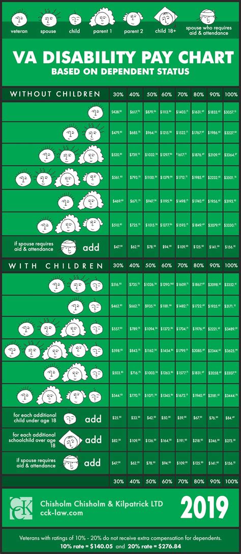 How Does Va Disability Ratings Work